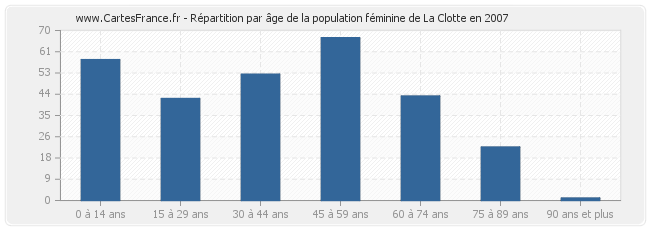 Répartition par âge de la population féminine de La Clotte en 2007